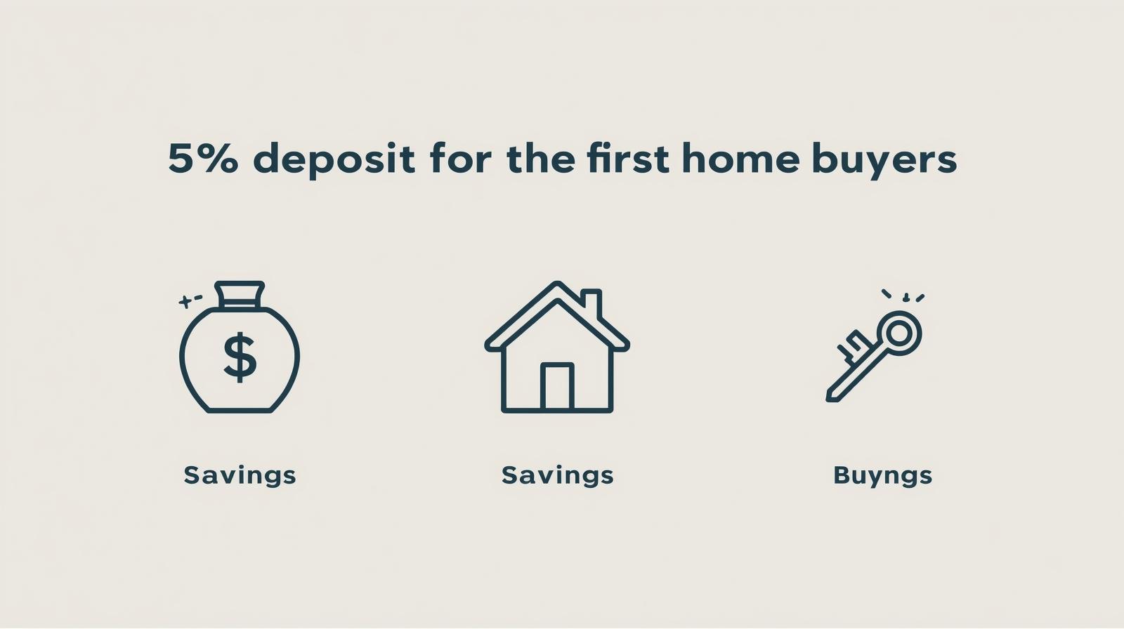 Diagram comparing traditional home loan deposit requirements to the new 5% deposit option for first home buyers