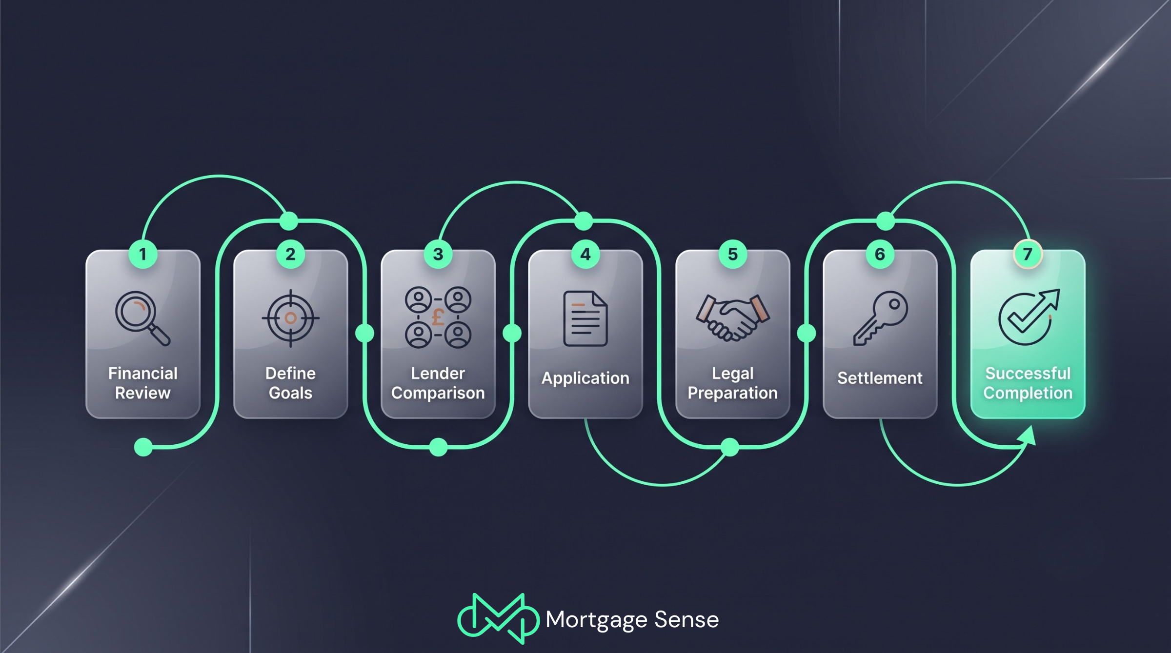 7-step mortgage refinancing process