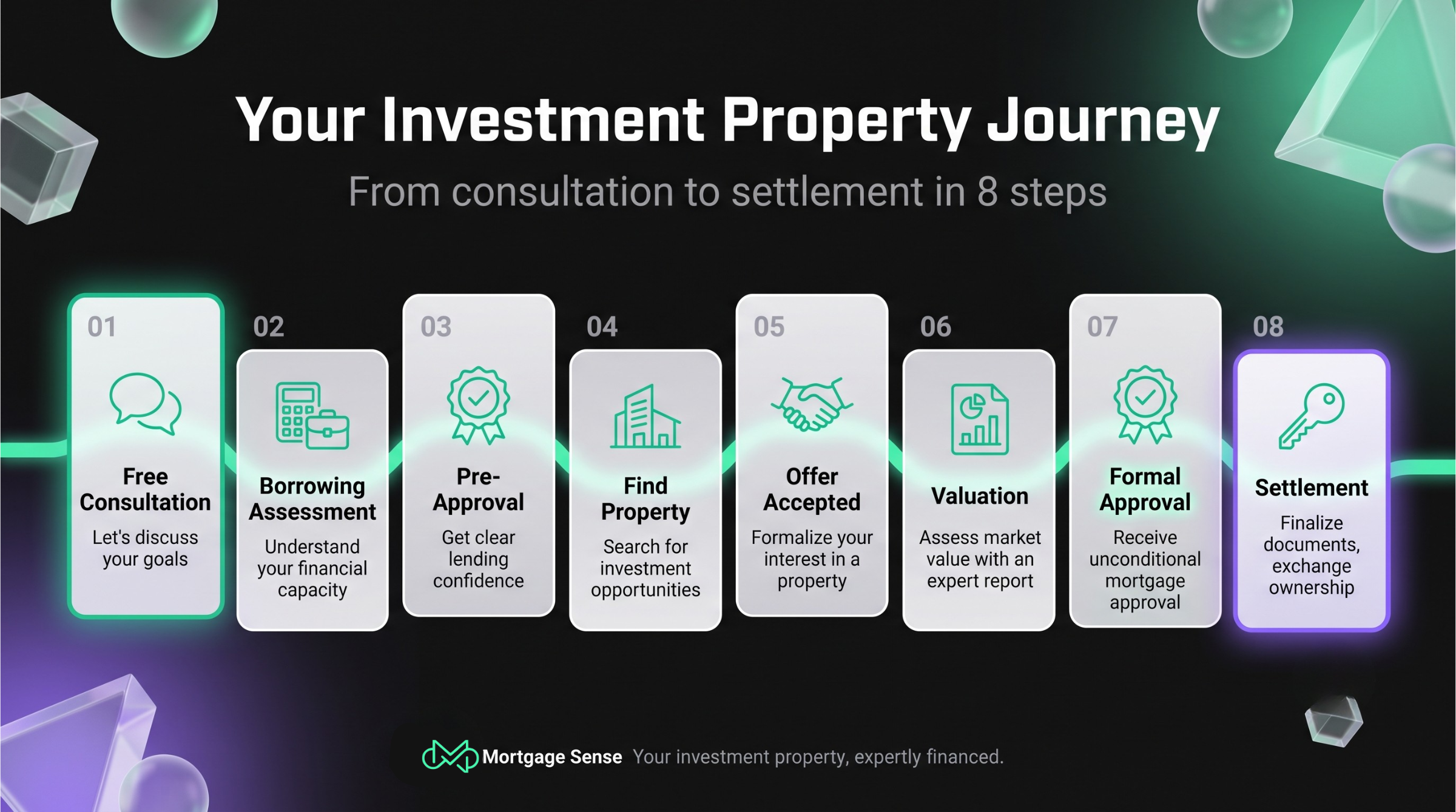 Investment Lending Timeline: Free Consultation to Settlement