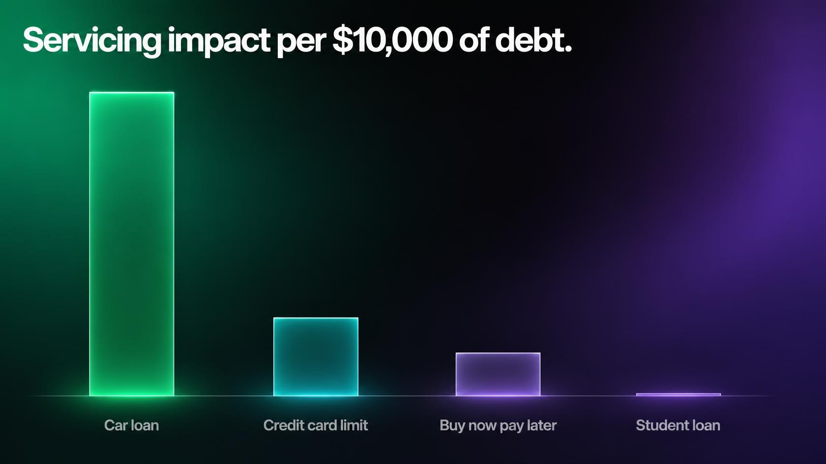 Chart comparing how New Zealand lenders assess credit cards, buy now pay later, car loans and student loans