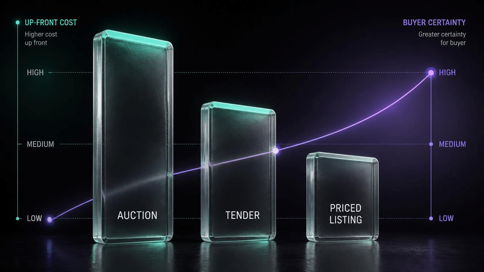 Buying at auction NZ compared with tender and priced listings, showing up-front cost rising as buyer certainty falls