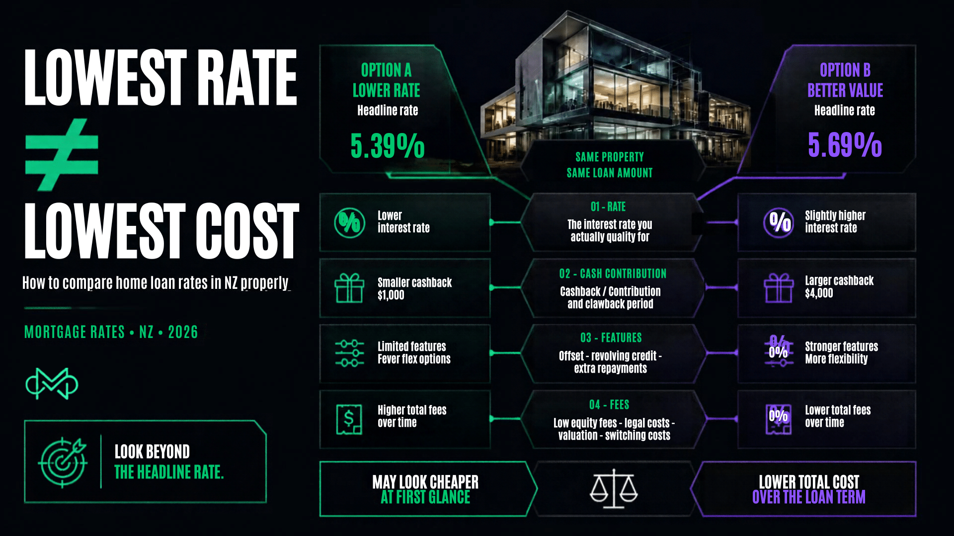 Compare home loan rates in NZ: a 5.39% rate with $1,000 cashback versus a 5.69% rate with $4,000 cashback and better features