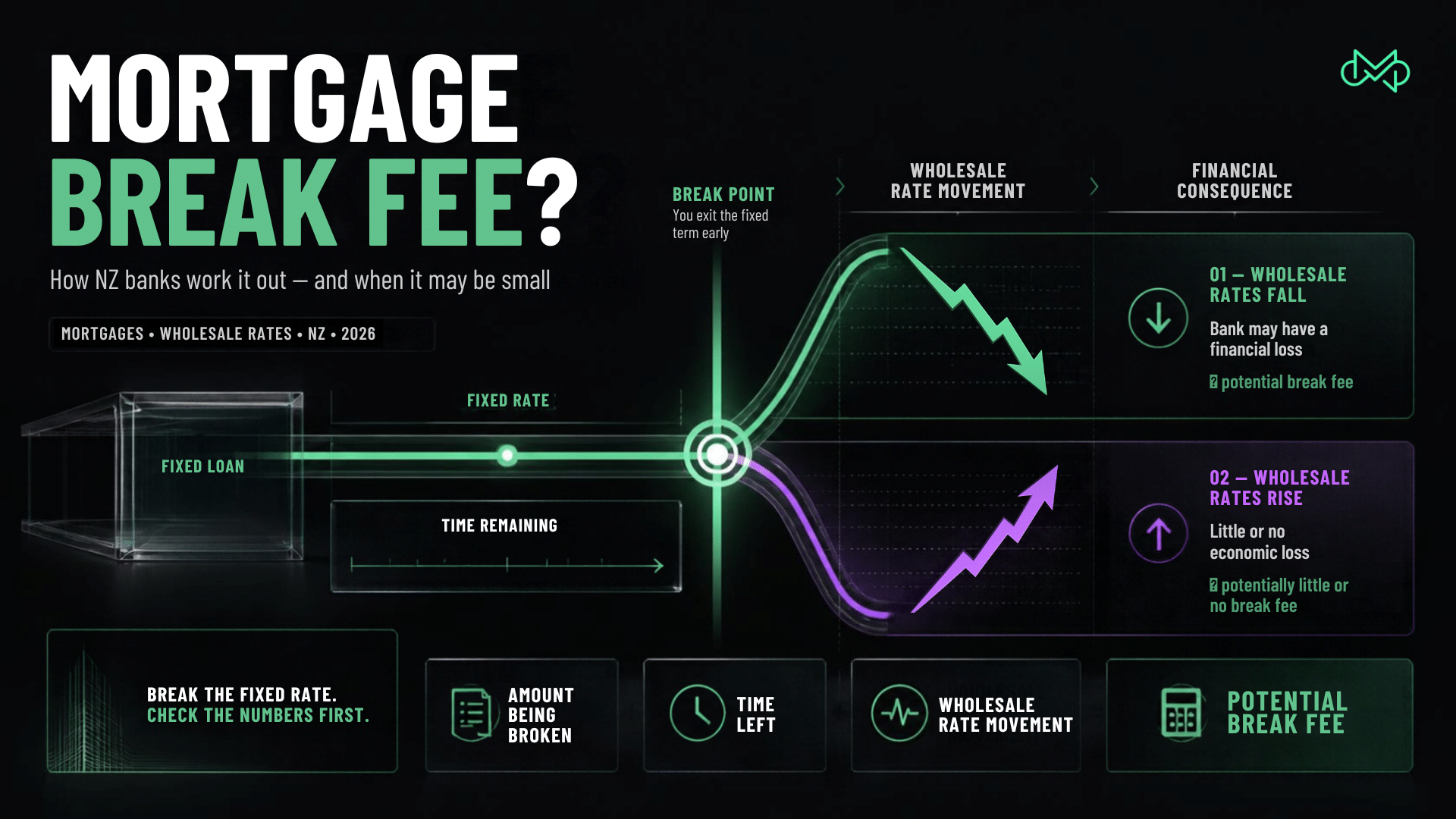 Mortgage break fees in NZ: a fee is likely when wholesale rates fall, and little or none when they rise