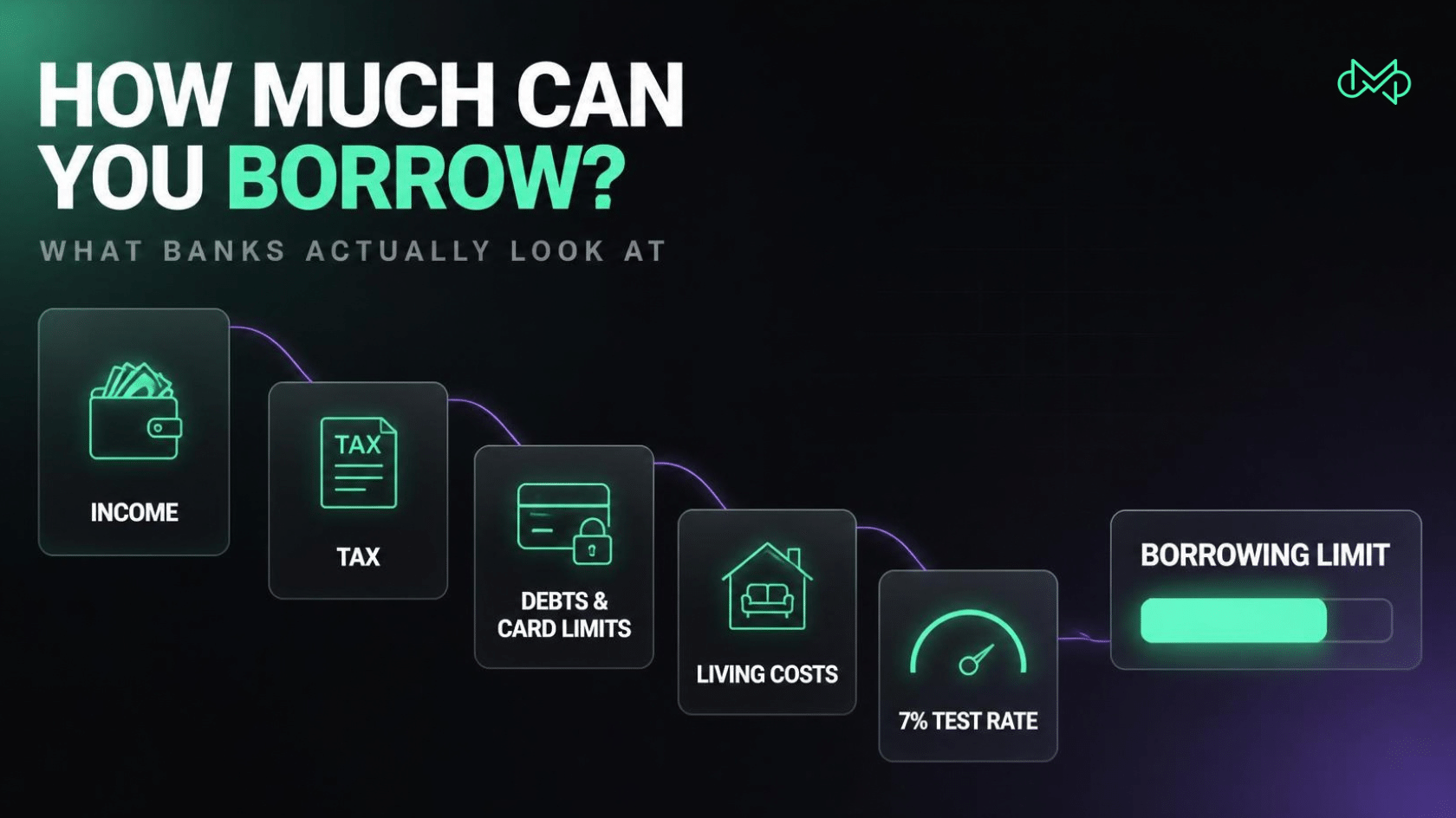 How much can you borrow? What banks actually look at: income, tax, debts and card limits, living costs and the 7% test rate, leading to your borrowing limit